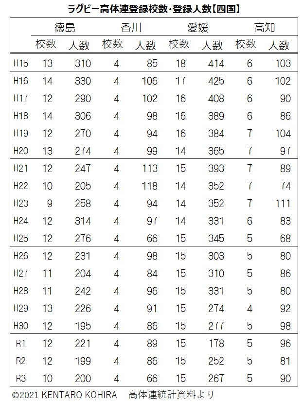 R3更新高体連ラグビー登録人口－四国