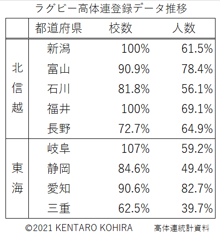 R3更新高体連ラグビー登録数減少率：北信越、東海