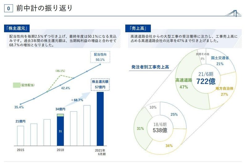 1414 ショーボンド　前中期実績①-2