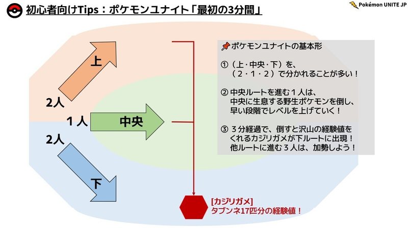 ポケモンユナイト初心者向けトピック１