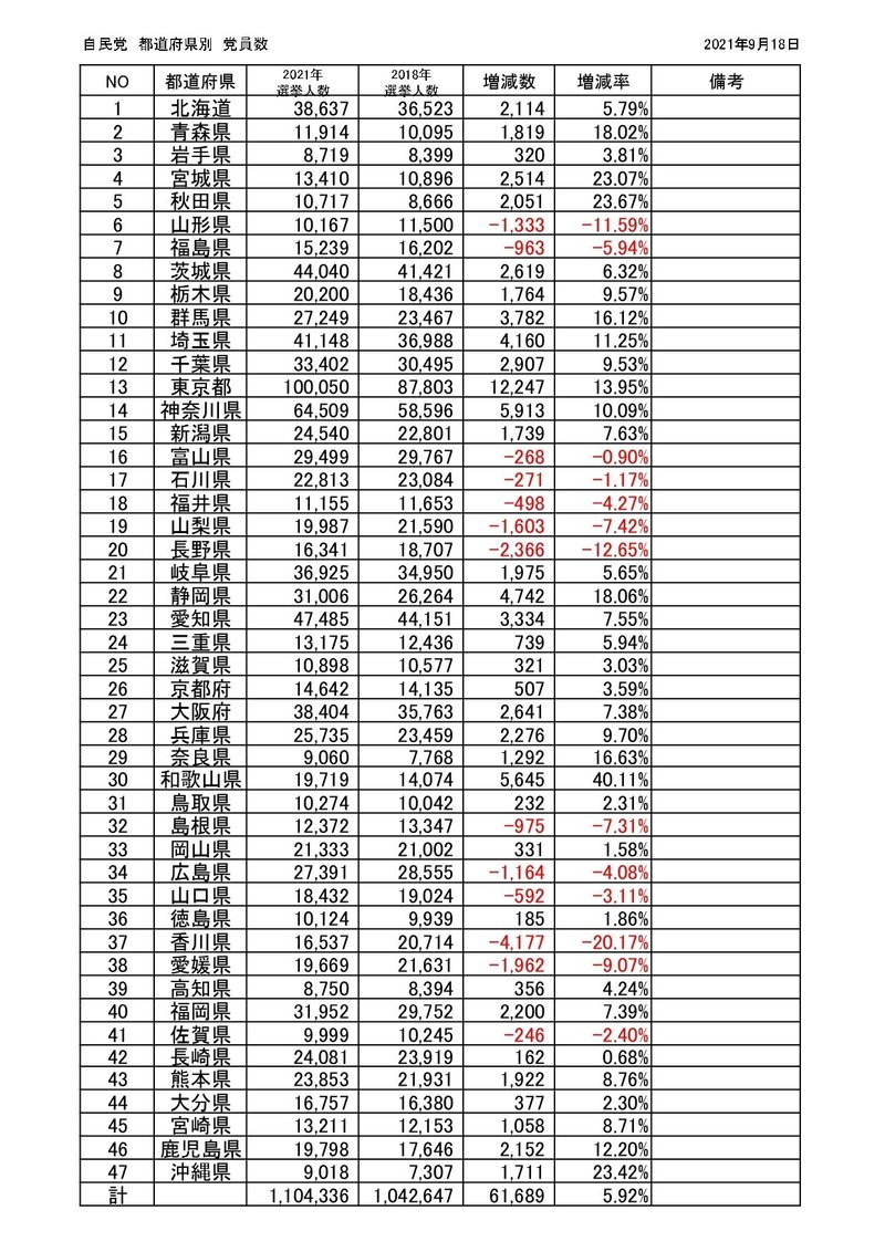 自民党　党員数（都道府県別）2021年と2018年の比較表_page-0001