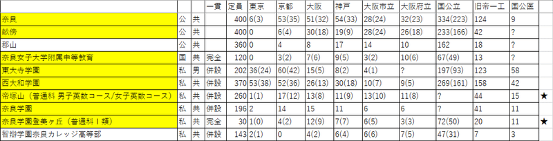 奈良県大学合格実績210919