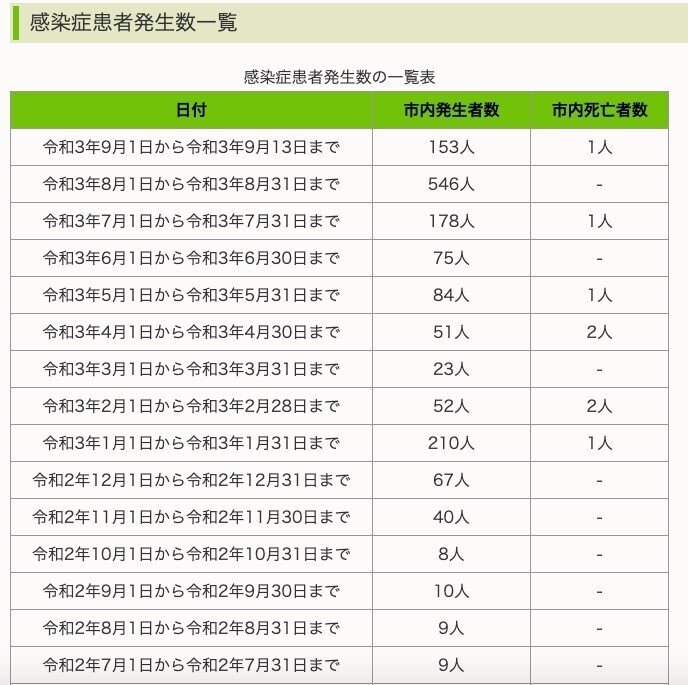 秦野市コロナ感染状況のデータ