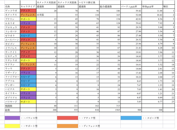 ポケモンユナイト ランクマ 環境ポケモン 使用率まとめ シーズン1最終報告 ソル Note ポケモンユナイト ランクマ 環境ポケモン 使用率まとめ シーズン1最終報告 ソル Note