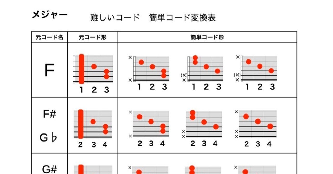 ギターのコード名