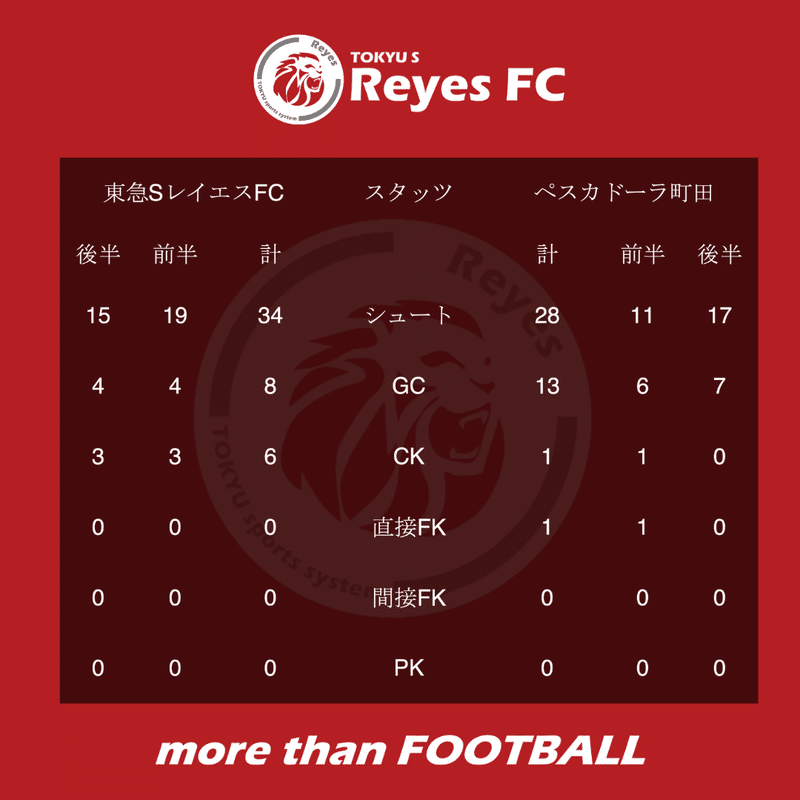 マッチレポート　Reyes FUTSUL League（U13）vsペスカドーラ町田