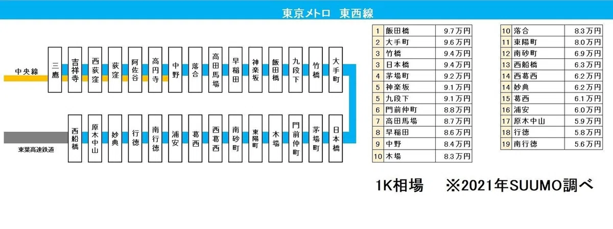 東西線
