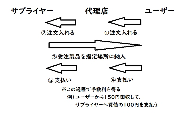 化学業界での代理店 商社 はどんな役割 国内編 しーせ Note