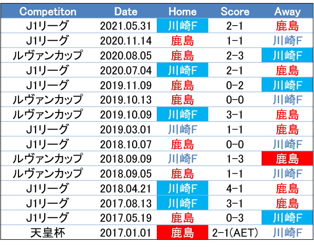 優位を色付けられるか 21 9 22 J1 第32節 鹿島アントラーズ 川崎フロンターレ プレビュー せこ Note