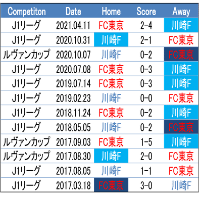 良い日になりますように 21 10 2 J1 第31節 川崎フロンターレ Fc東京 プレビュー せこ Note