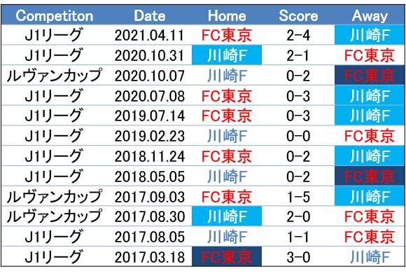 良い日になりますように 21 10 2 J1 第31節 川崎フロンターレ Fc東京 プレビュー せこ Note 良い日になりますように 21 10 2 J1 第31節 川崎フロンターレ Fc東京 プレビュー せこ Note