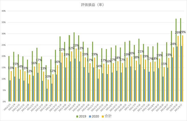 vintage2019-2020_評価損益（率）