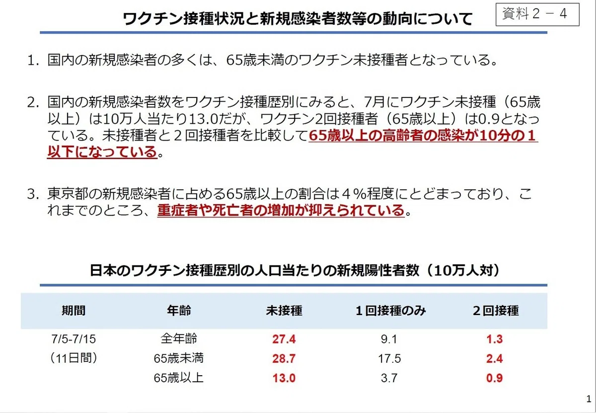 ワクチン接種状況と新規感染者数等の動向について