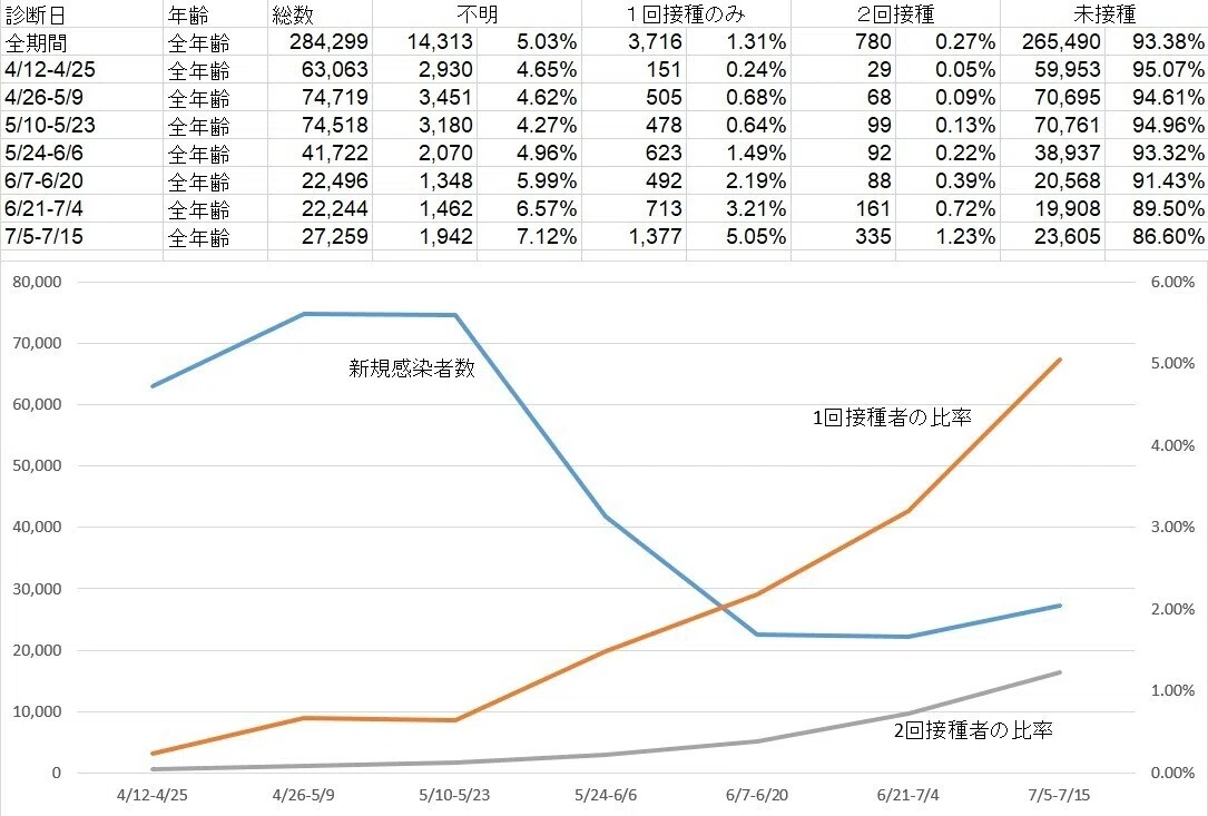 接種者の感染比率