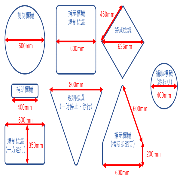交通標識のサイズは 道路標識マニア Note