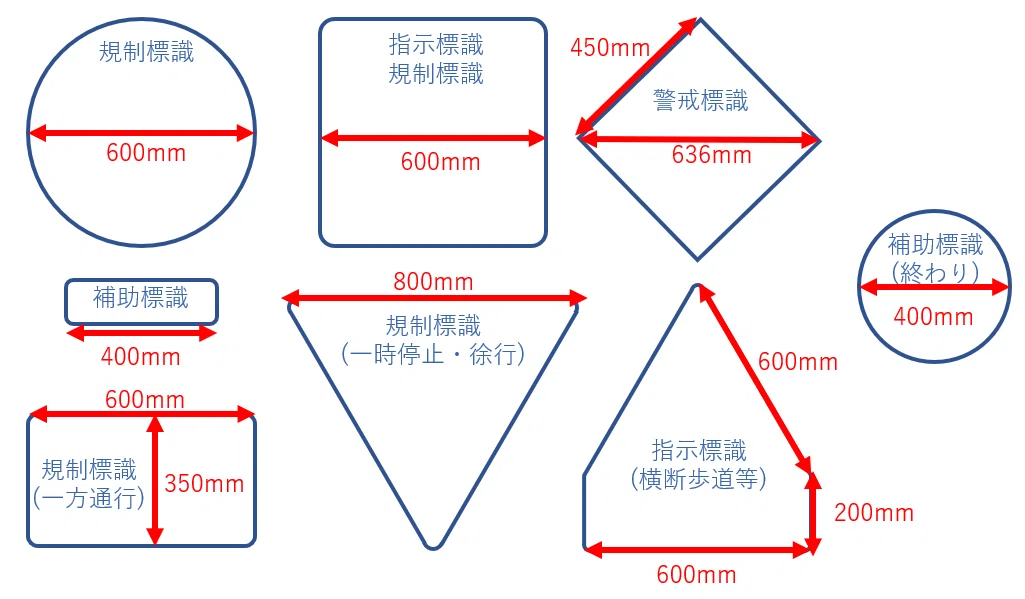 交通標識のサイズは？｜道路標識マニア