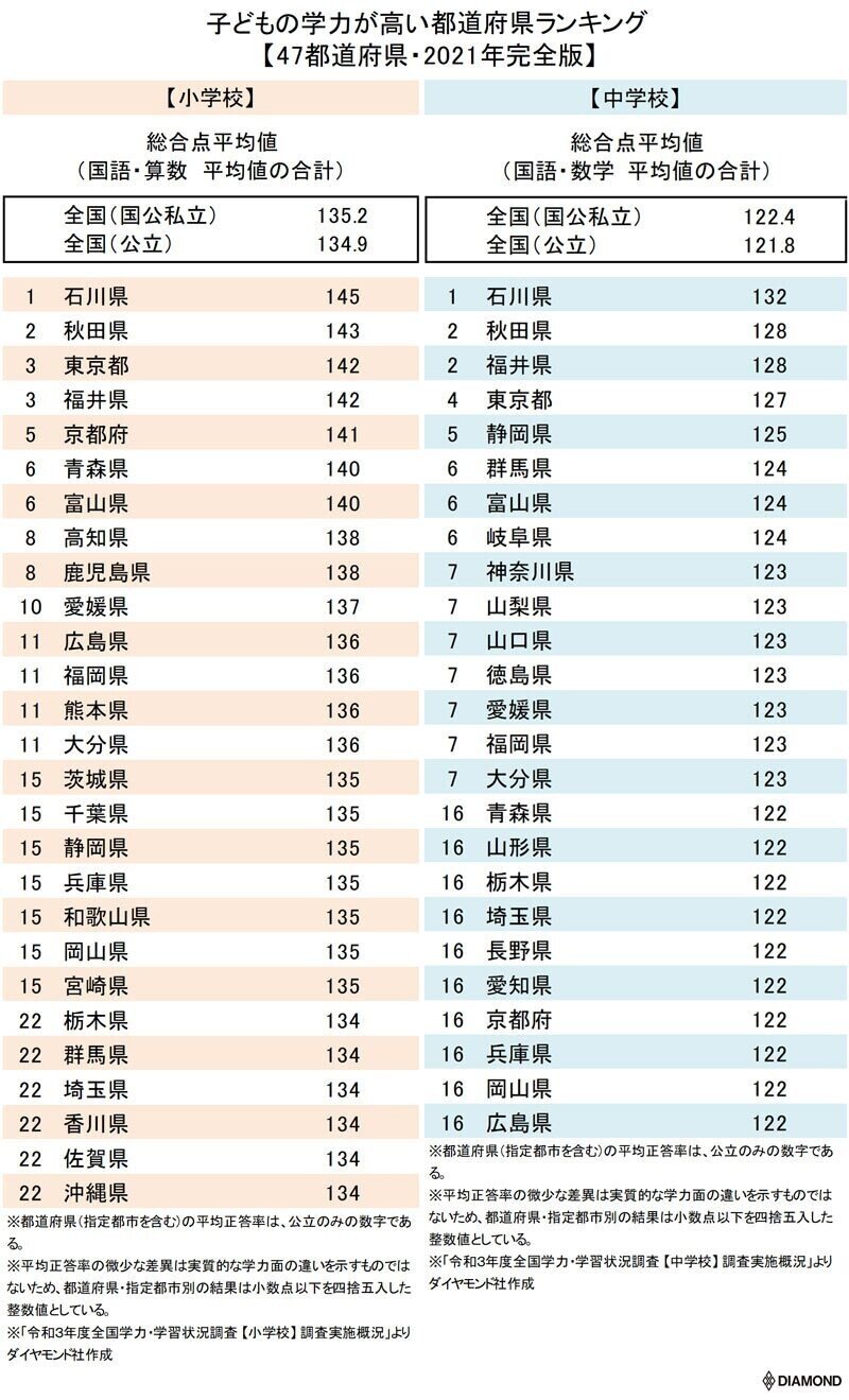 小学生の学力が高い都道府県の共通点を探してみる 21年9月日 小関 貴志 Coupa株式会社 Japan Cloud エグゼクティブコーチ