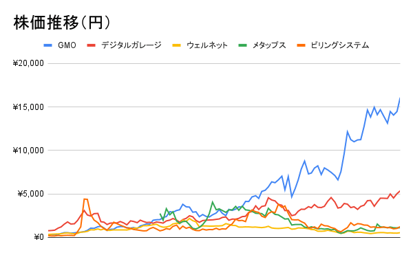 株価推移（円） (1)