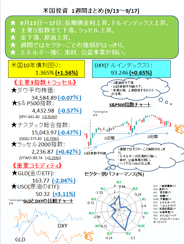 20210919 米国投資１週間まとめ