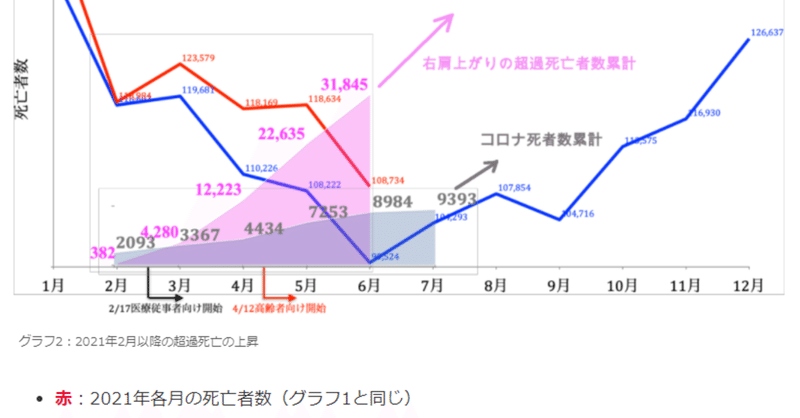 【毒ワクチンの隠れた死亡を見抜け】「超過死亡が例年より3万人も多い⁉
やはり、先日見た記事の「ワクチン死は約1万7000人」というのは妥当な推定(むしろ控え目な推定)のようです」【毒ワクチンで死にまくり】