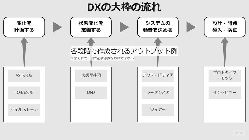 My First Board - DXの流れ (1)