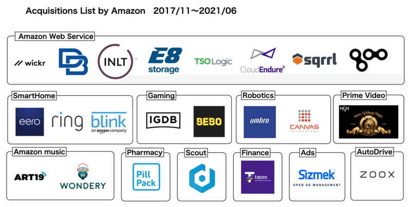 Insight Amazonの企業買収 Catch Up Note