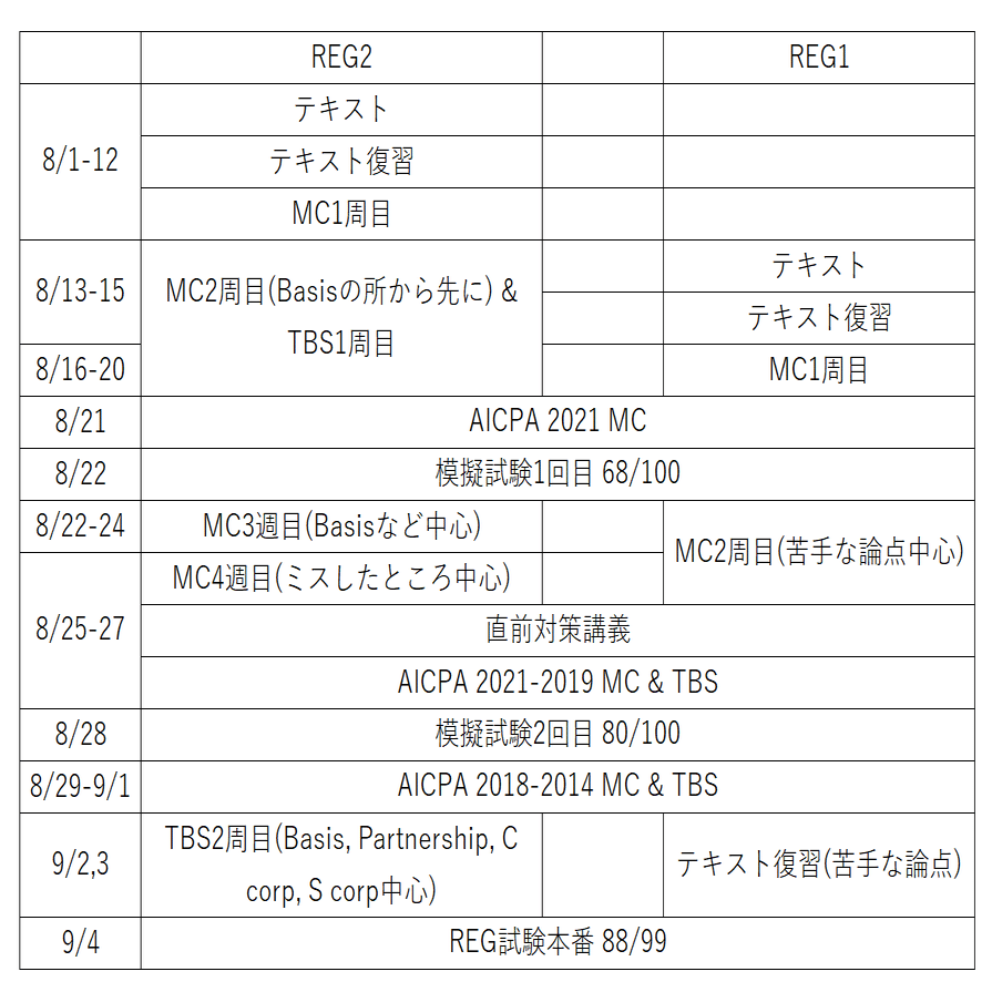USCPA】REG勉強 34日の学習で88点で合格した方法｜Masajuju1123 (日出