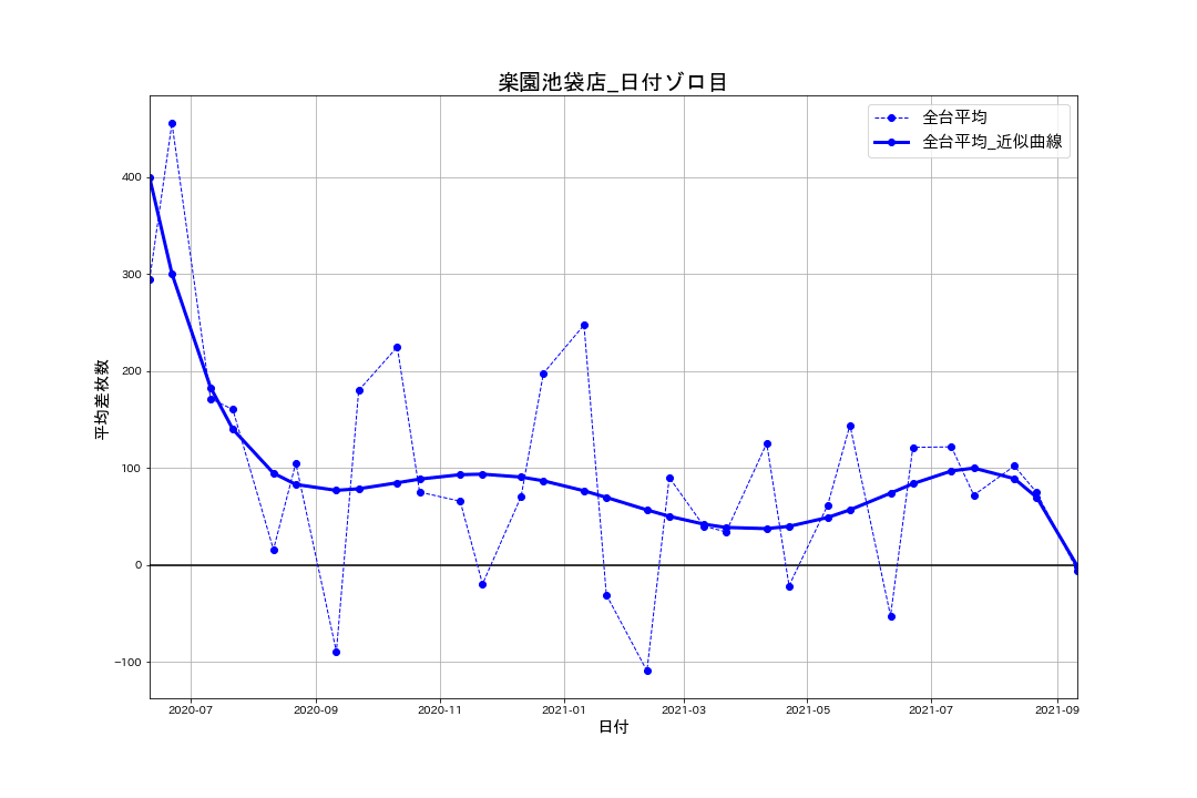 9 22 楽園池袋店 日付ゾロ目 パチスロ統計ガイド Note