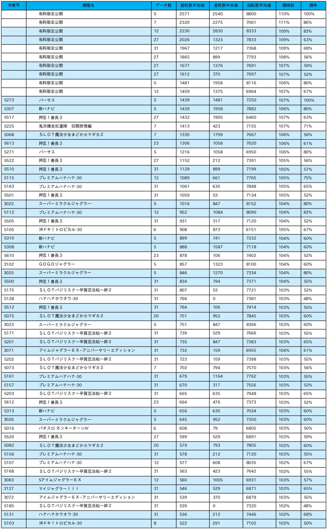 9 22 楽園池袋店 日付ゾロ目 パチスロ統計ガイド Note