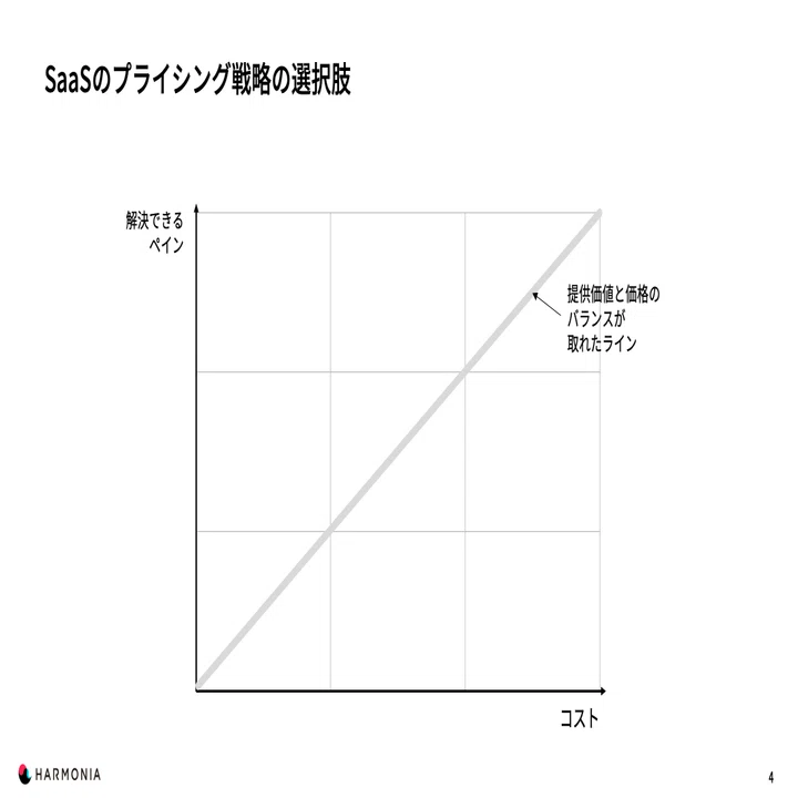 スタートアップのプライシング戦略要諦【SaaS編】｜松村 大貴／システ