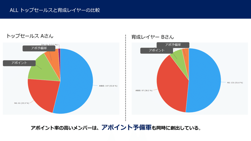 トップセールスと育成レイヤーの比較