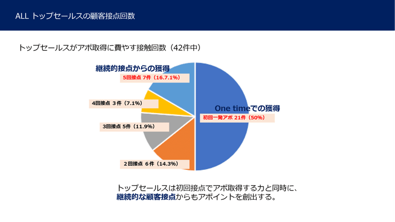 トップセールスの顧客接点回数