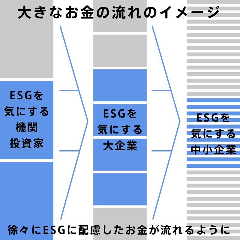 ESGを少し意識したお金の流れ