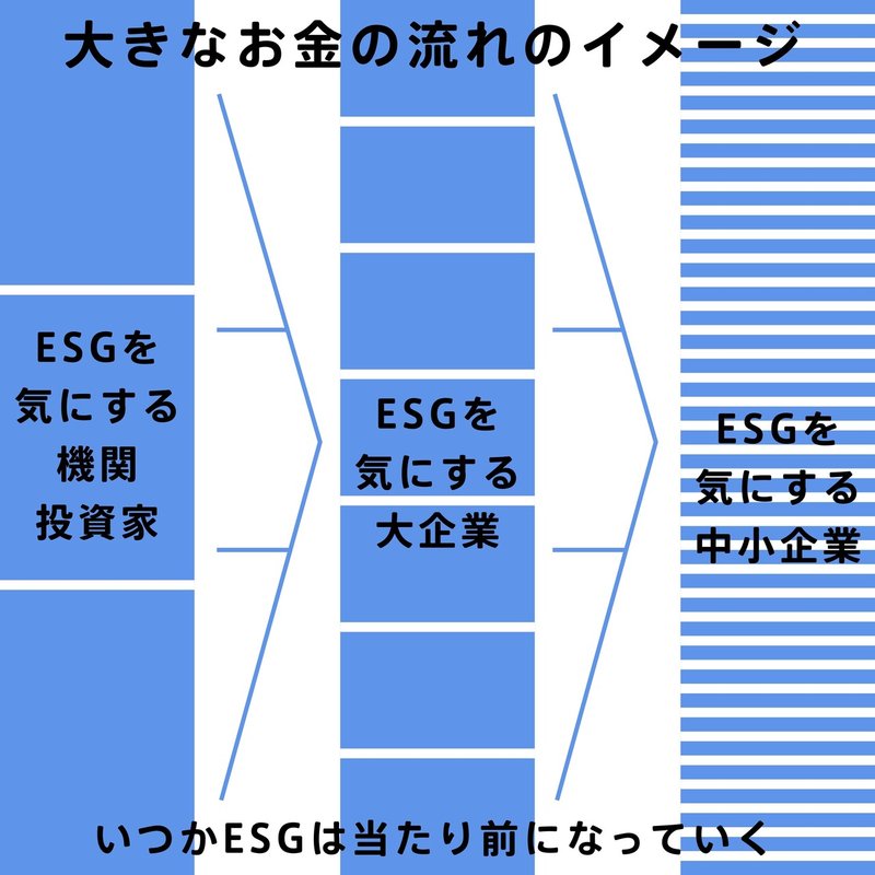 ESG投資が進んだお金の流れ