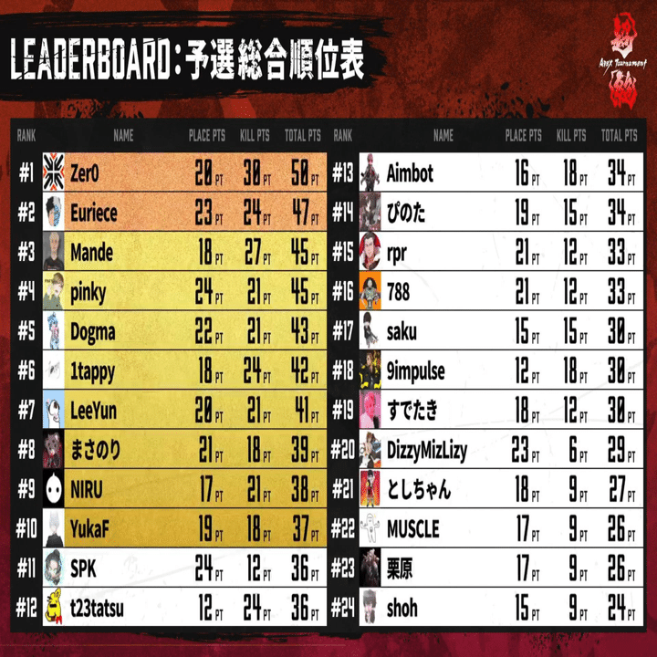 超絶apex Tournament 9 月祝 開催 大会概要 結果レポート えぺまつり公式 Note