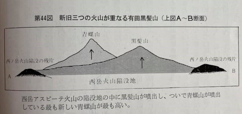 三つの火山