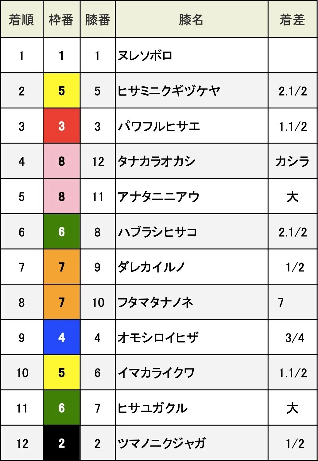 着順(ヌレソボロ)pptx