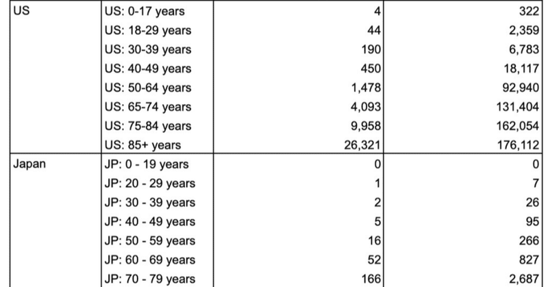 【若者に毒ワクチン注射、コロナ感染よりひどい結果】「Pf社が生体指標のみで5−11歳についても申請しているようだが、100%有効でも臨床指標でみるとコロナ自体より10倍悪い」「米国0-17歳
・コロナ入院34減らすために入院300増
・コロナ死0.31減らすために死亡3.6増
なおコロナリスク米国0-17歳≒日本の40代」【馬鹿親にはわからんだろうけどな。お前の怠惰と愚かさで子供が不幸になる】