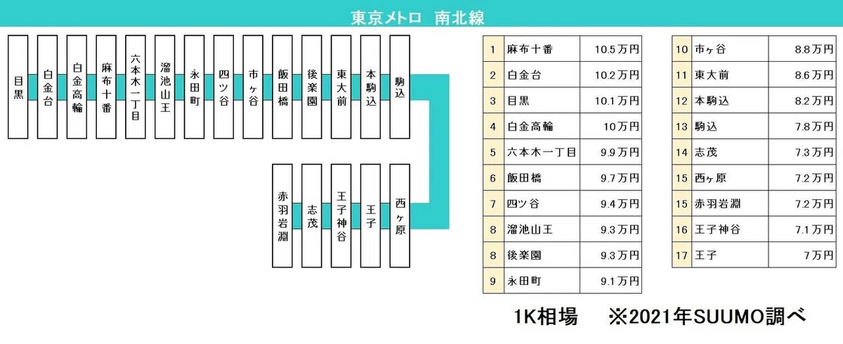 南北線