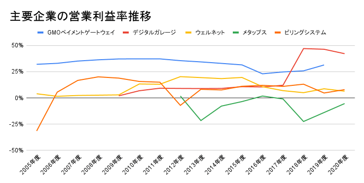 主要企業の営業利益率推移