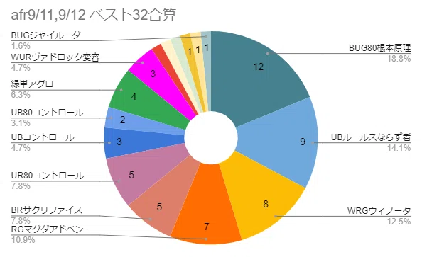 Mtgスタンダードmid環境1週目 Mtgスタン環境まとめたい Note