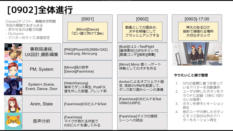 プロジェクト終盤のデイリーミーティング資料より