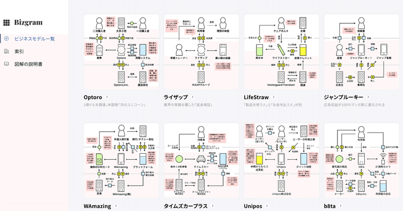 ビジネスモデルのデータベース Bizgram を公開しました