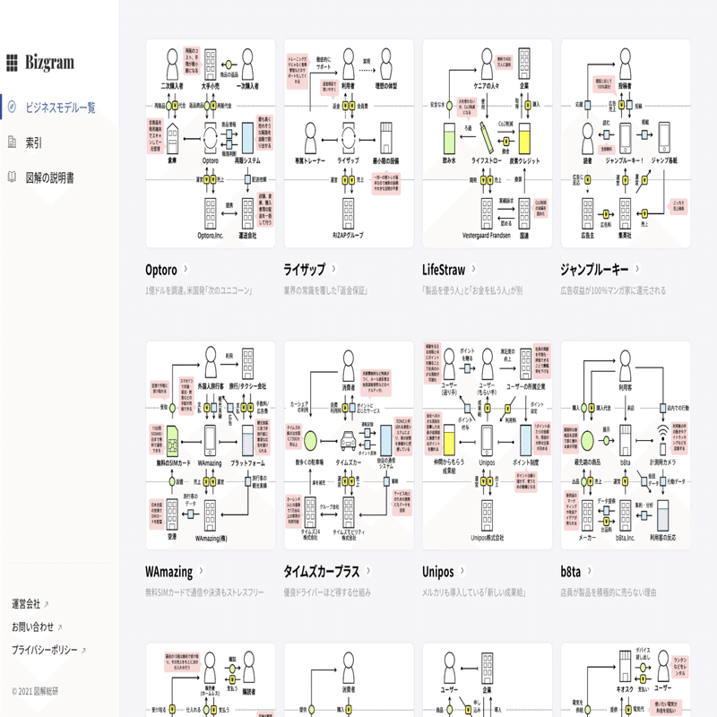 ビジネスモデルのデータベース Bizgram を公開しました｜図解総研