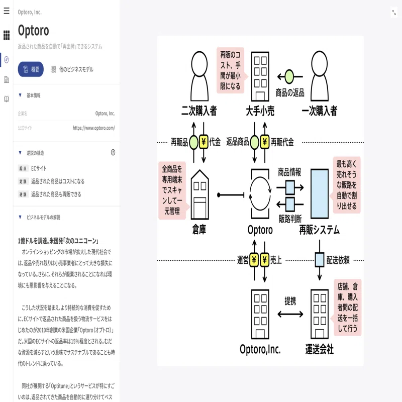 ビジネスモデルのデータベース Bizgram を公開しました｜図解総研
