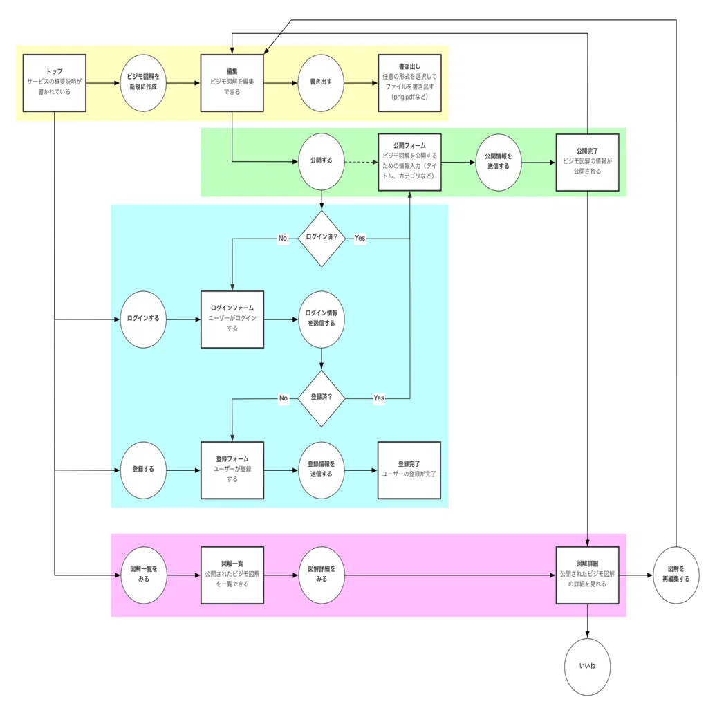 ビジネスモデルのデータベース Bizgram を公開しました｜図解総研