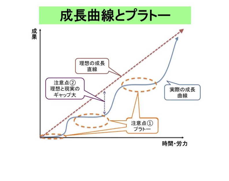 成長曲線