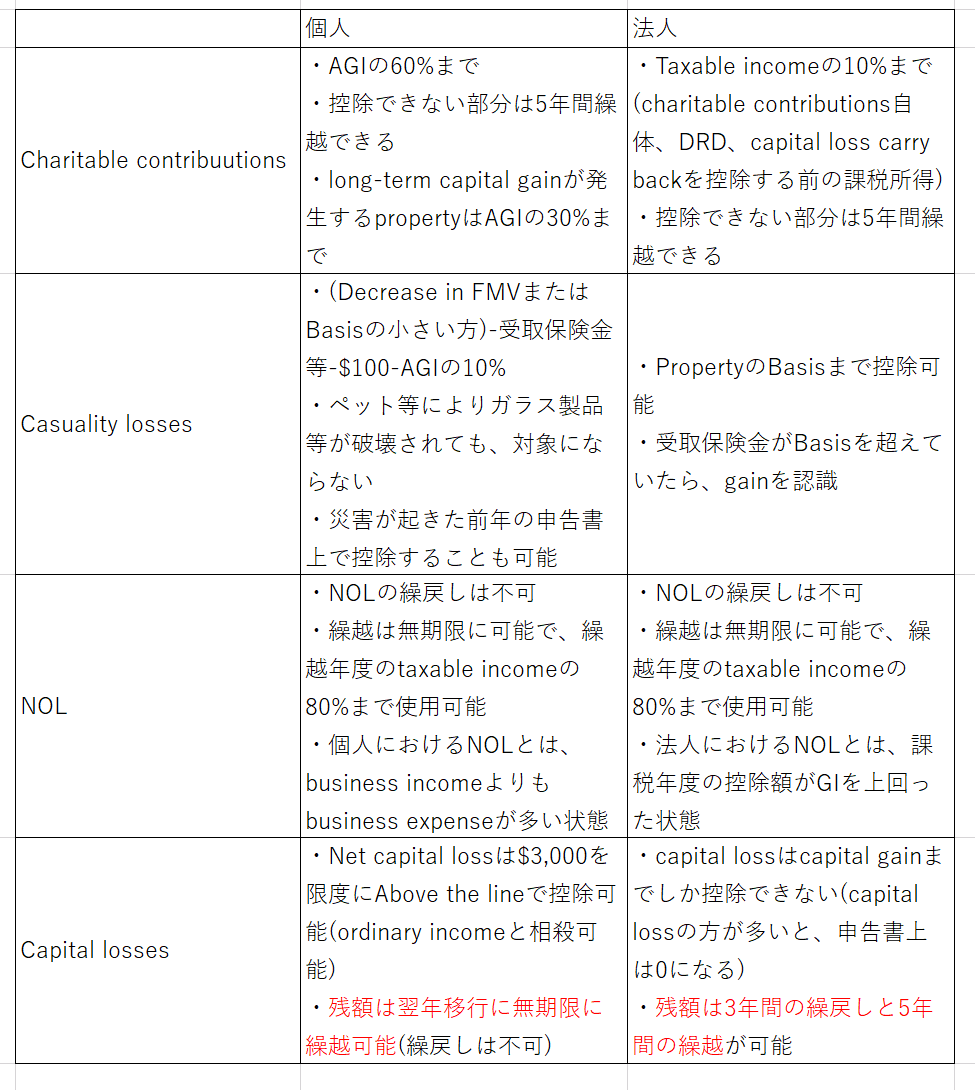USCPA】REG勉強 34日の学習で88点で合格した方法｜Masajuju1123