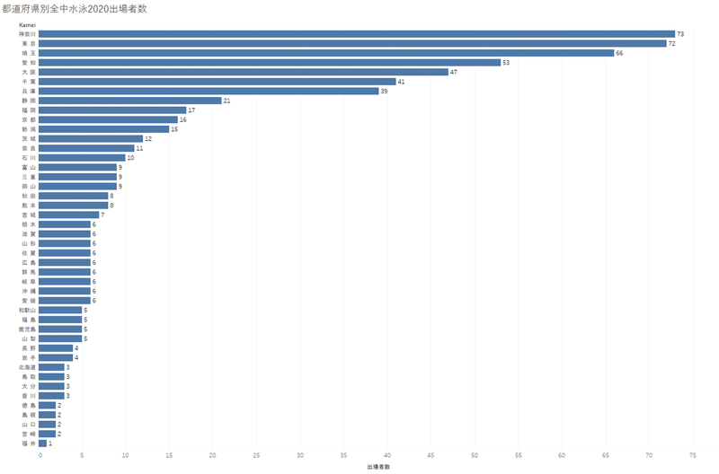 都道府県別