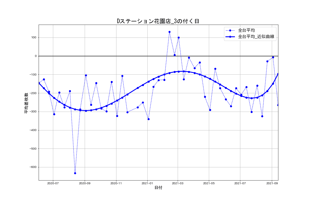 9 23 Dステーション花園店 3の付く日 パチスロ統計ガイド Note